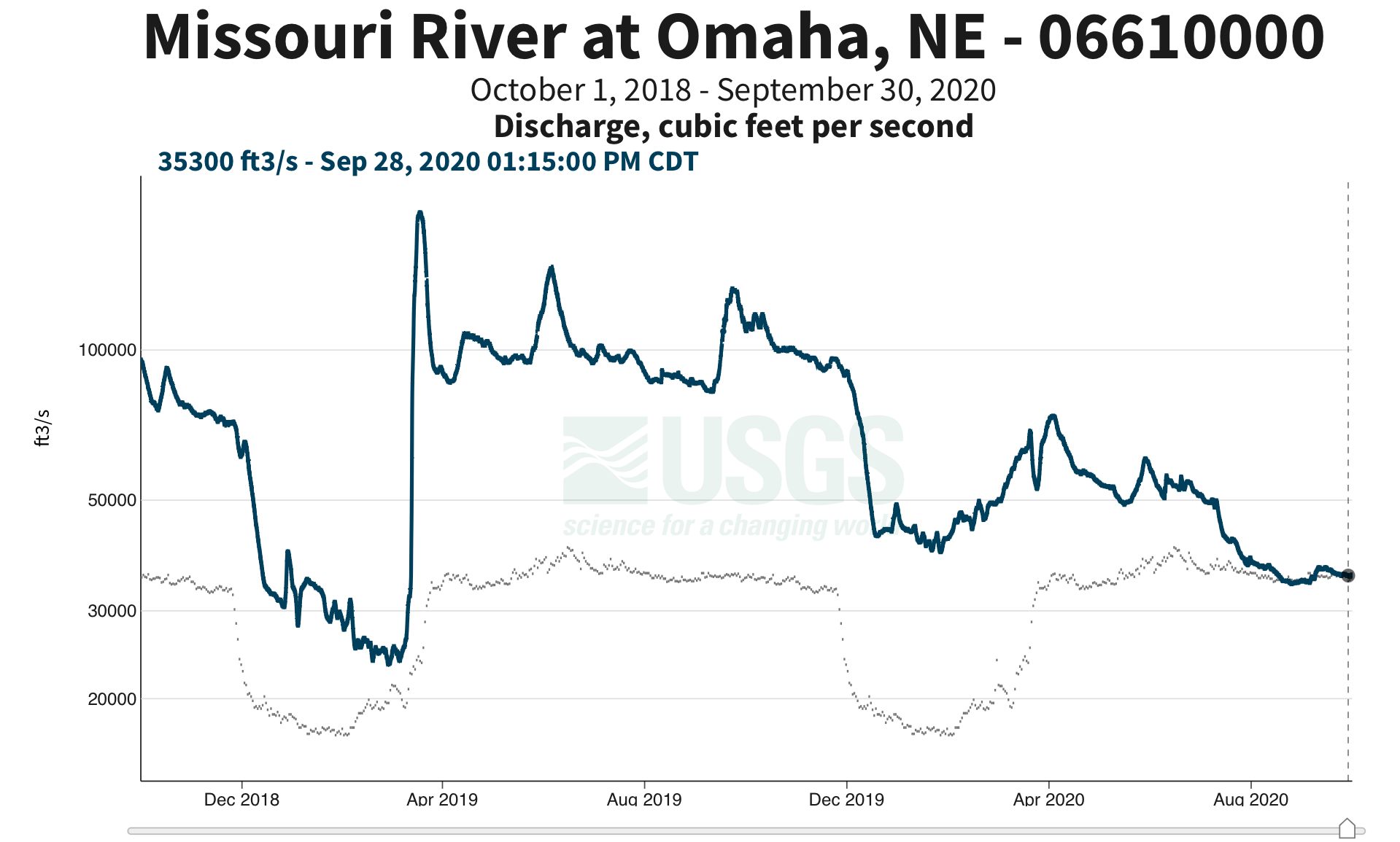 Streamflow on the Missouri River at Omaha, NE. Streamflow was much higher throughout 2019 than the previous year